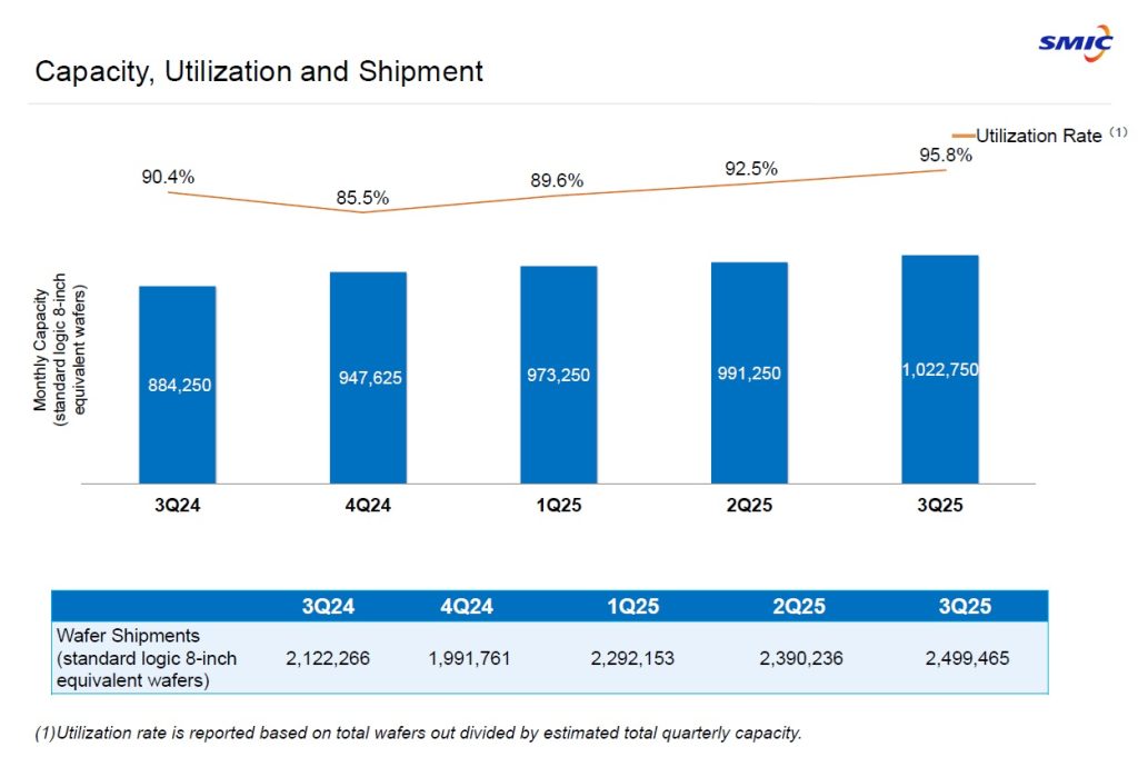 2025年中芯国际产能、利用率和出货量数据