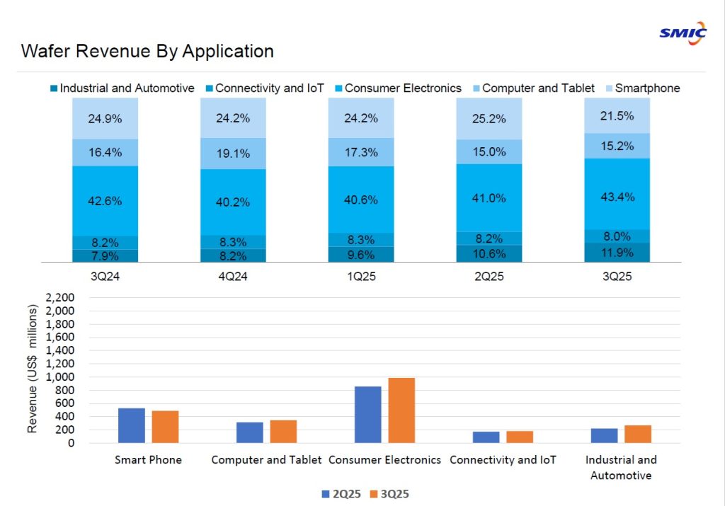中芯国际按应用划分:晶圆收入