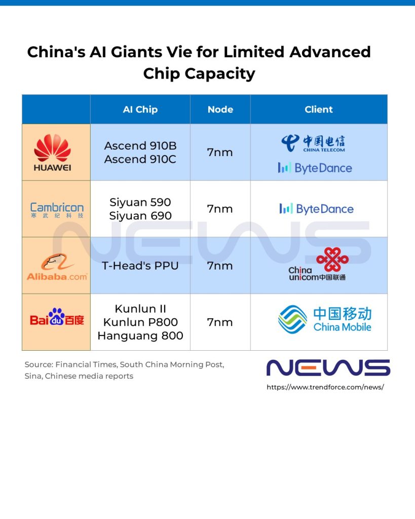 中国AI巨头为有限的先进芯片产能而竞争