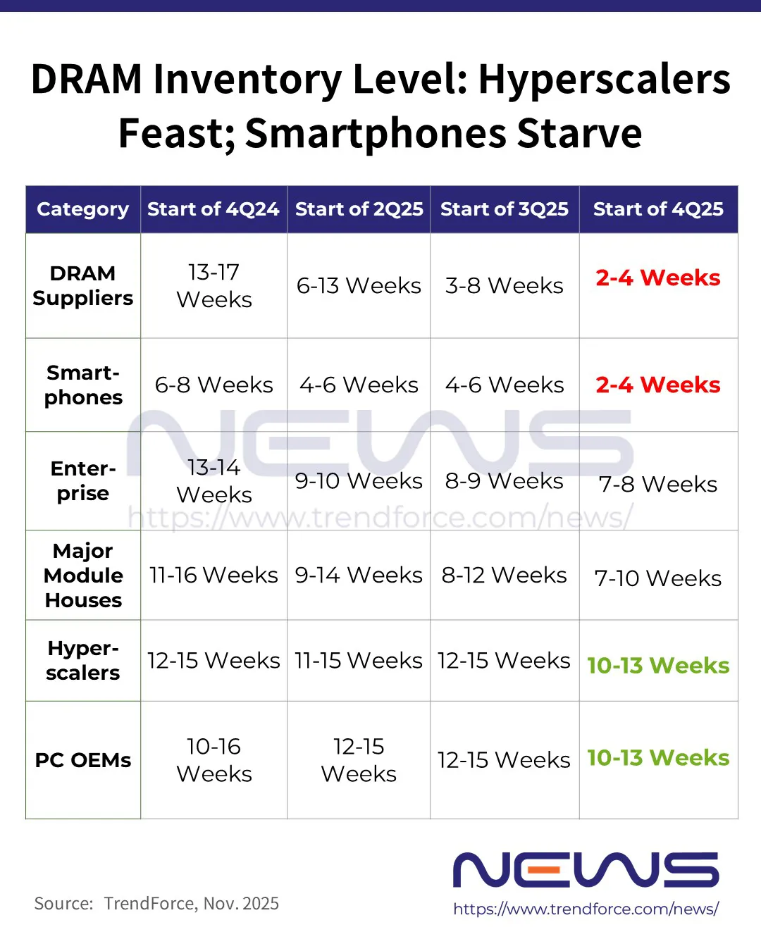DRAM库存水平:超大规模数据中心盛宴造成智能手机内存紧缺