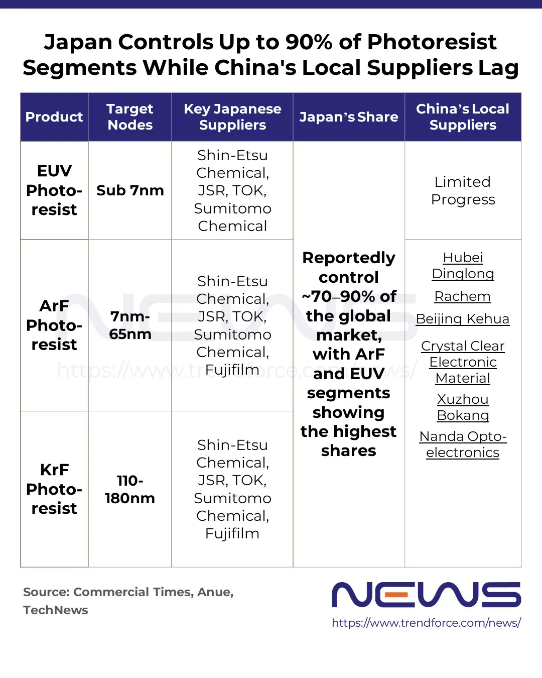 日本控制了高达90%的光刻胶市场份额,而中国的本地供应商落后。