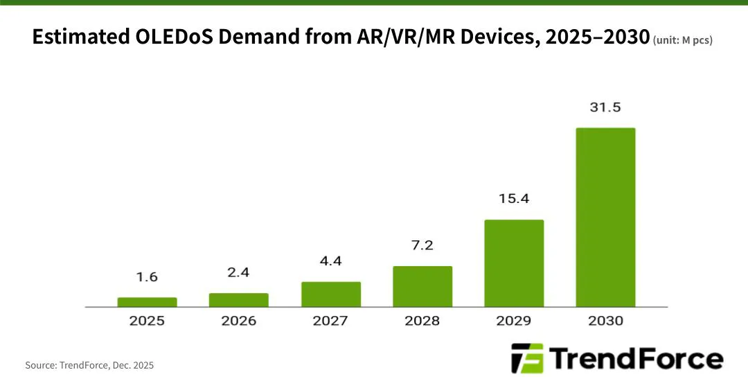 预计AR/VR/MR设备的OLEDOS需求，2025-2030年(单位:百万台，