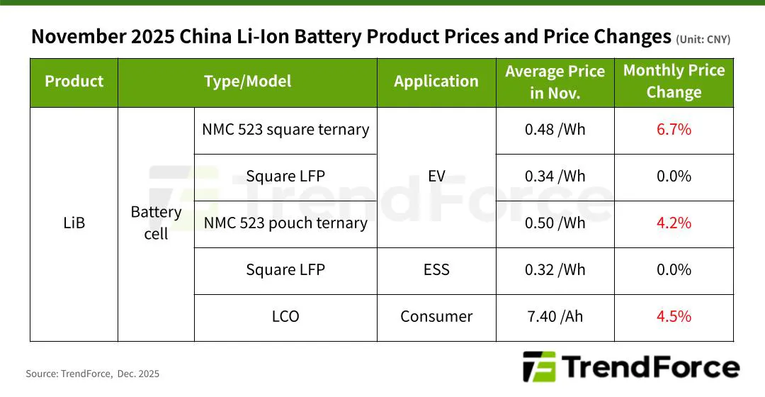 2025年11月中国锂离子电池产品价格及价格变动(单位:人民币