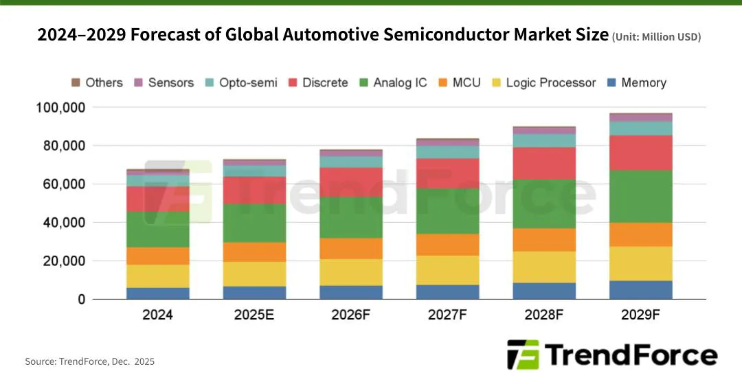 2024-2029年全球汽车半导体市场规模预测(单位:百万美元)