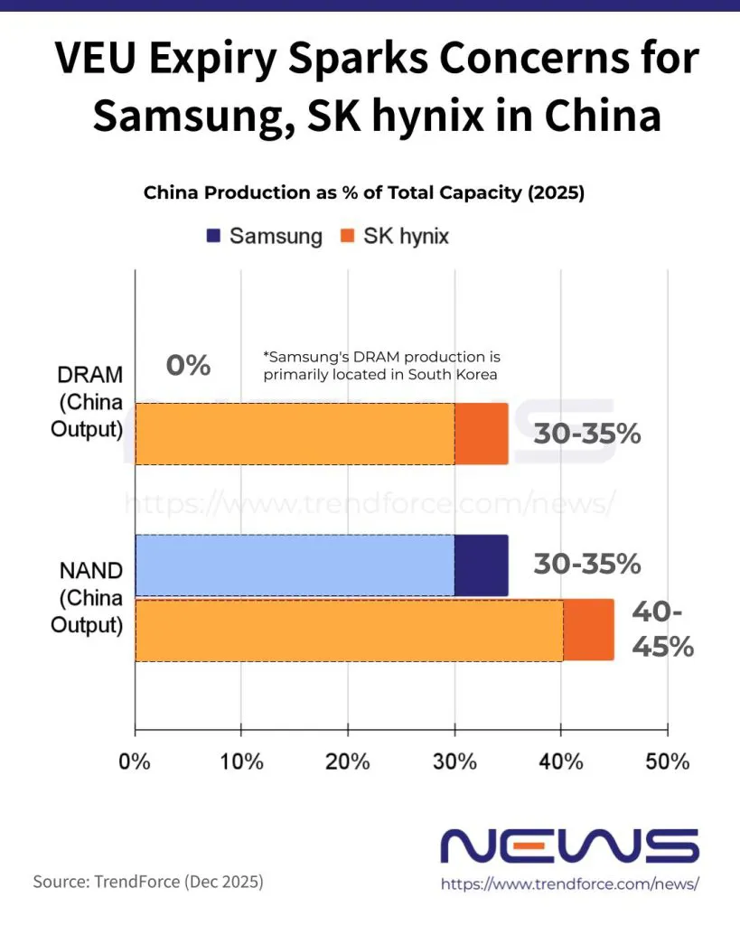 VEU到期引发三星、SK海力士在中国的担忧