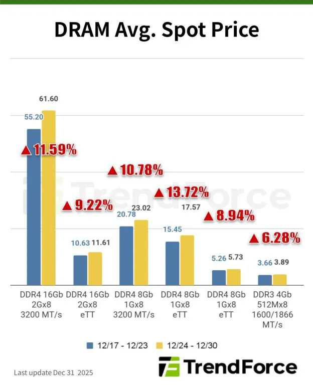 DRAM平均现货价格