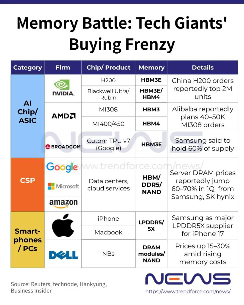 记忆之战:科技巨头的疯狂购买