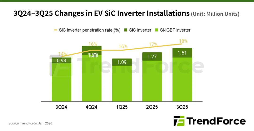 2024年第三季度至2025年第三季度电动汽车碳化硅逆变器安装变化(单位:百万台)