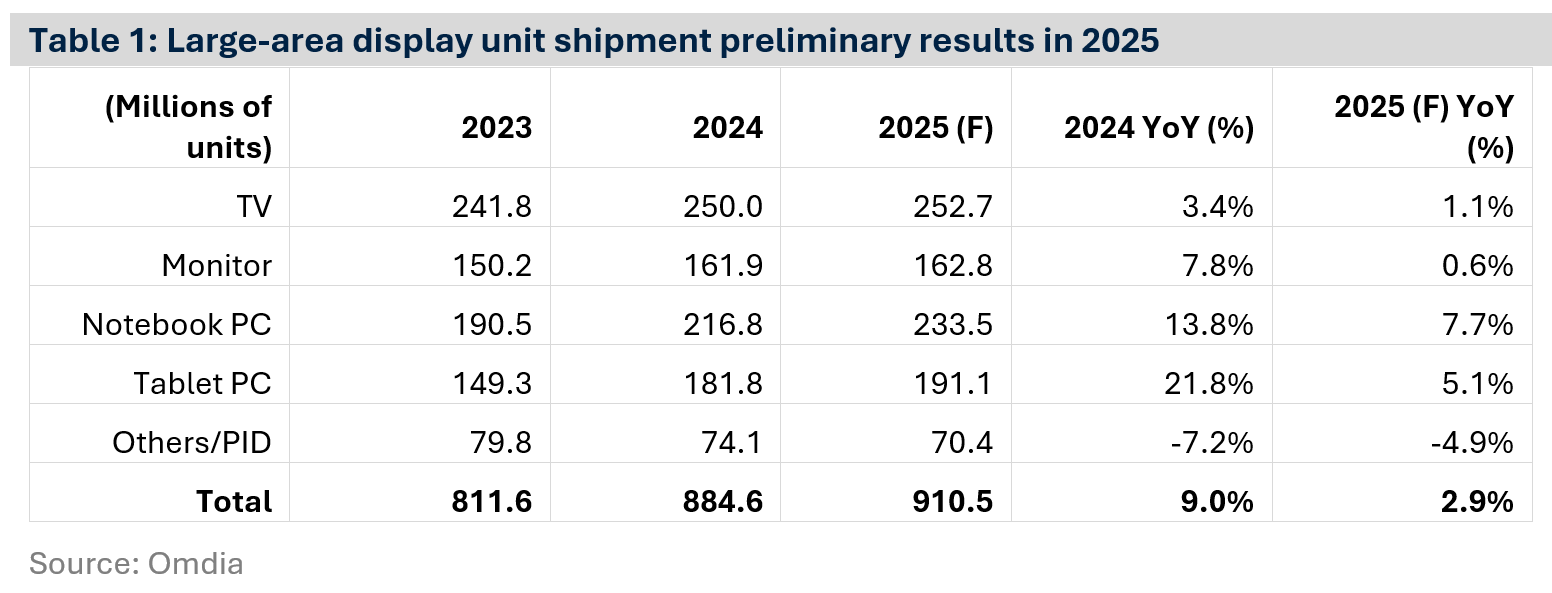 2025年大面积展示单元出货初步结果