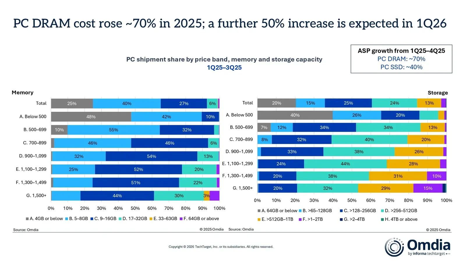 Revised_PC DRAM成本在2025年上涨了70%
