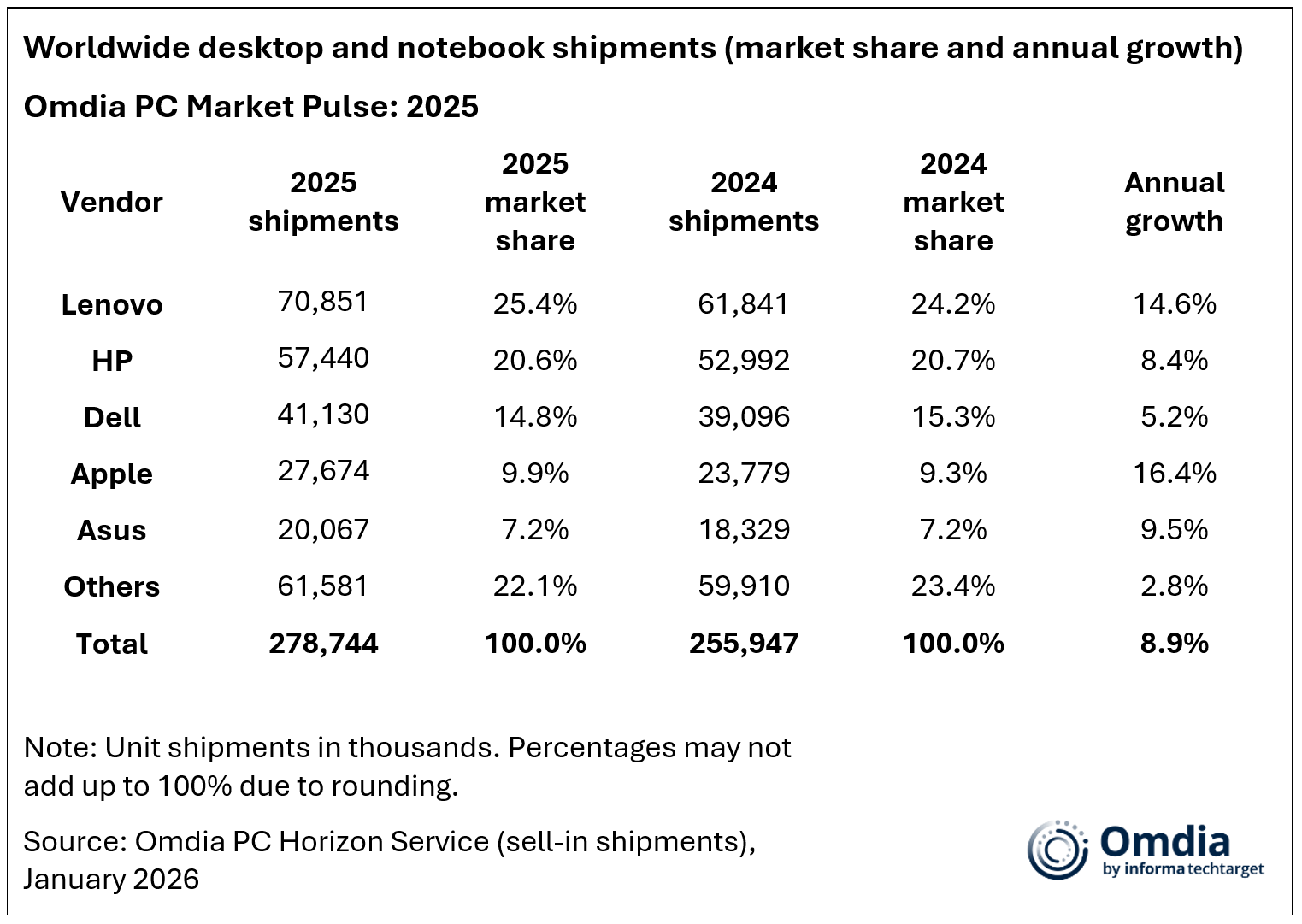 Revised_Worldwide 2025年桌面和笔记本出货量