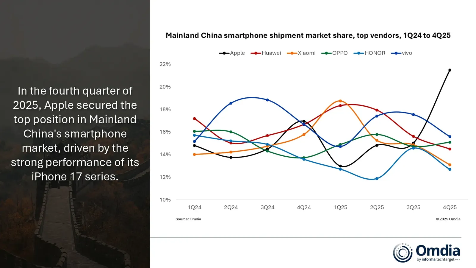 中国大陆智能手机出货市场份额，主要供应商，2024年1月至2025年第四季度
