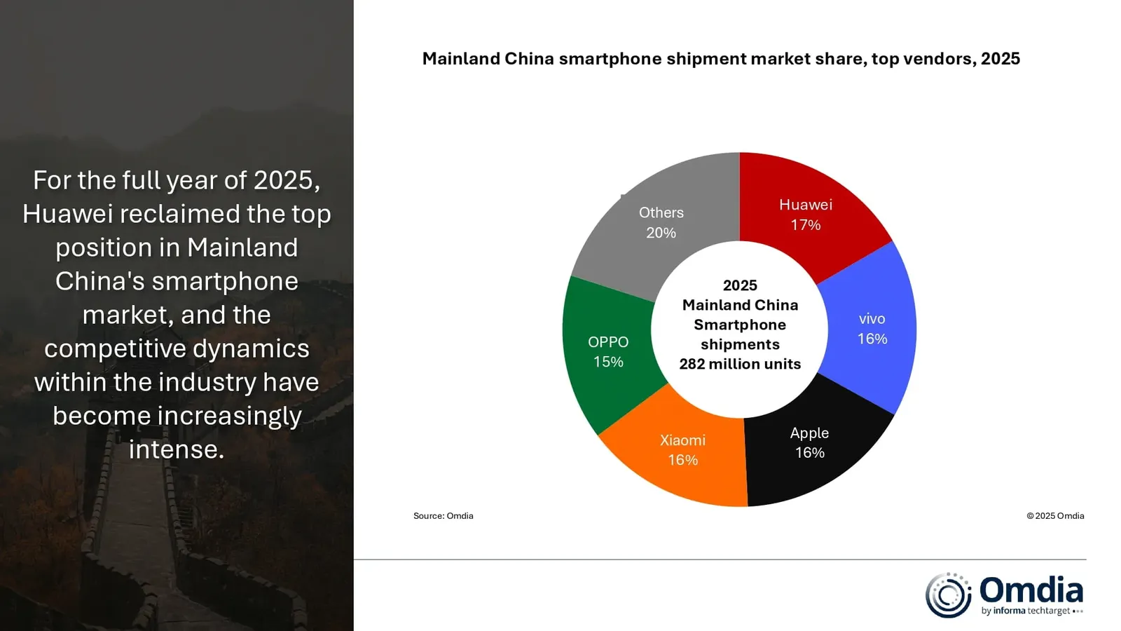 中国大陆智能手机出货市场份额，2025年主要供应商