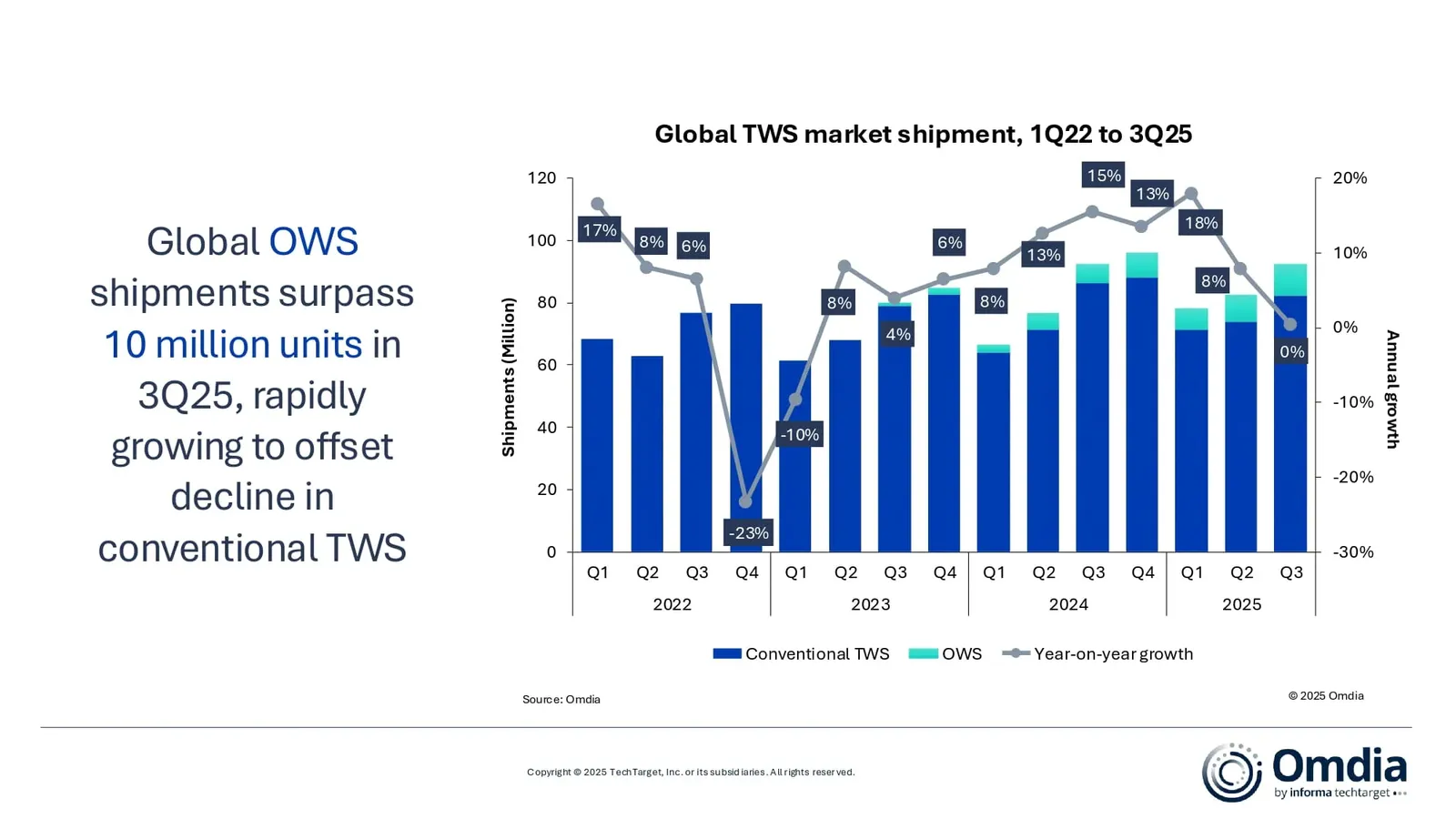 全球TWS市场出货情况，2022年1月至2025年第三季度