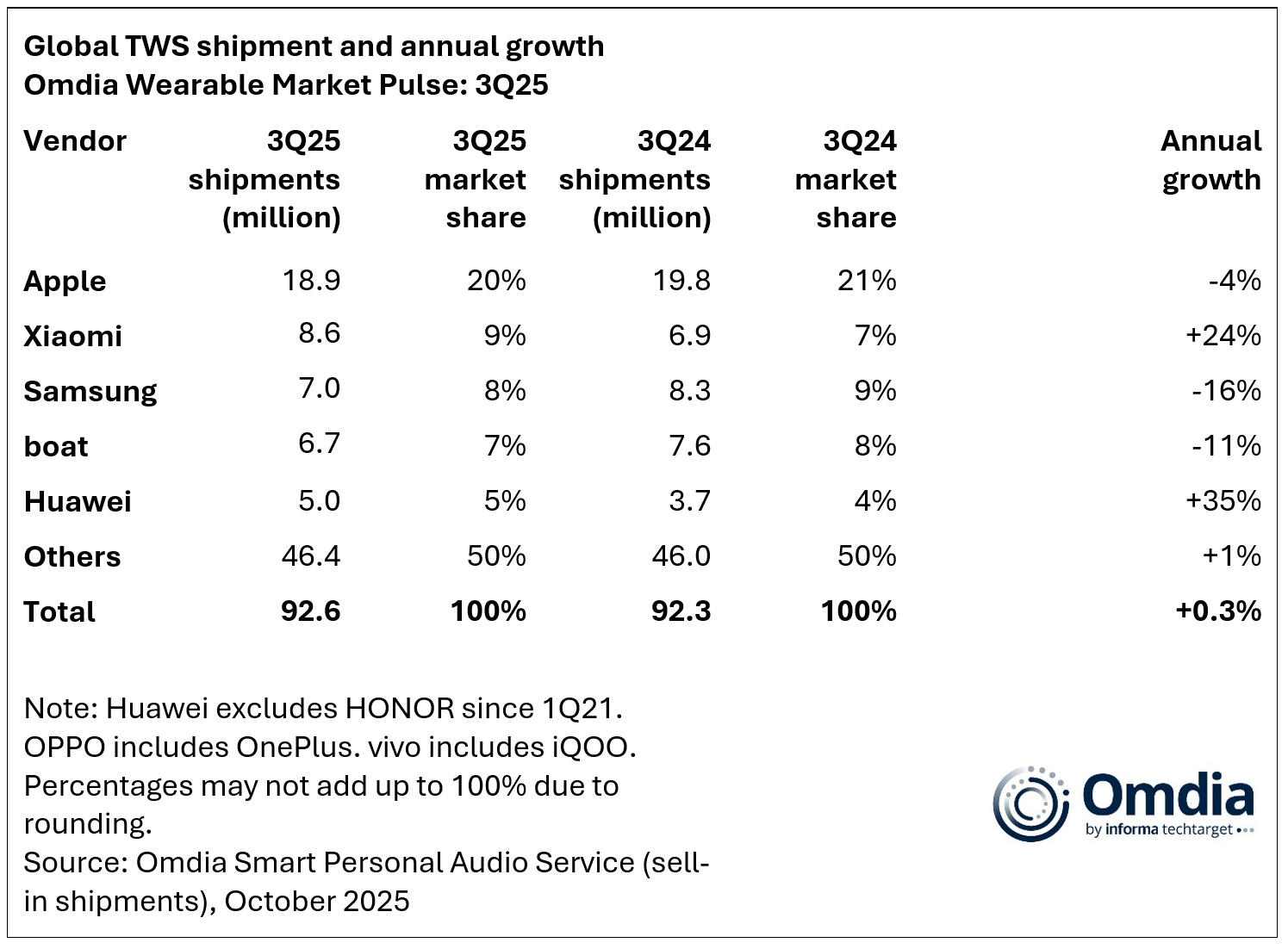 全球TWS出货量及年度增长