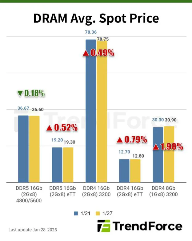 DRAM平均现货价格