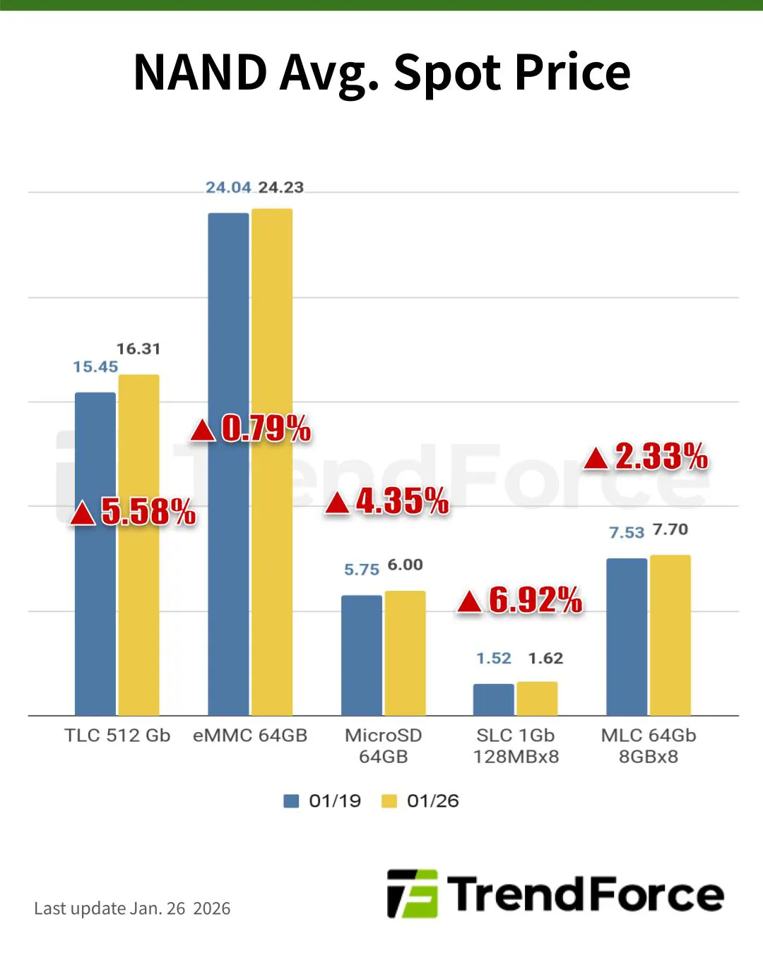 NAND 平均现货价格