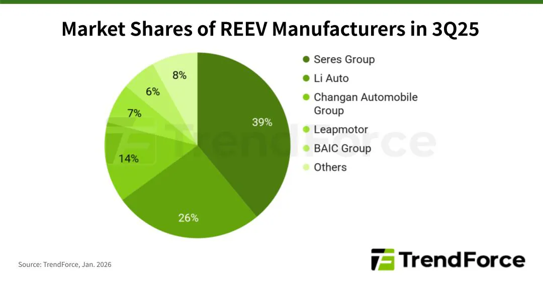 2025年第三季度REEV制造商市场份额