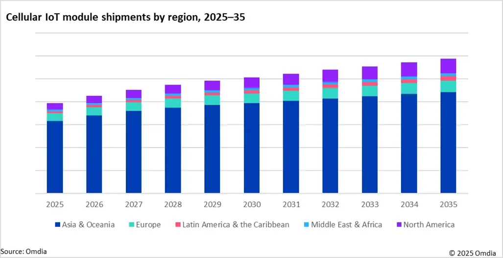 按地区划分的蜂窝物联网模块出货量，2025-35年