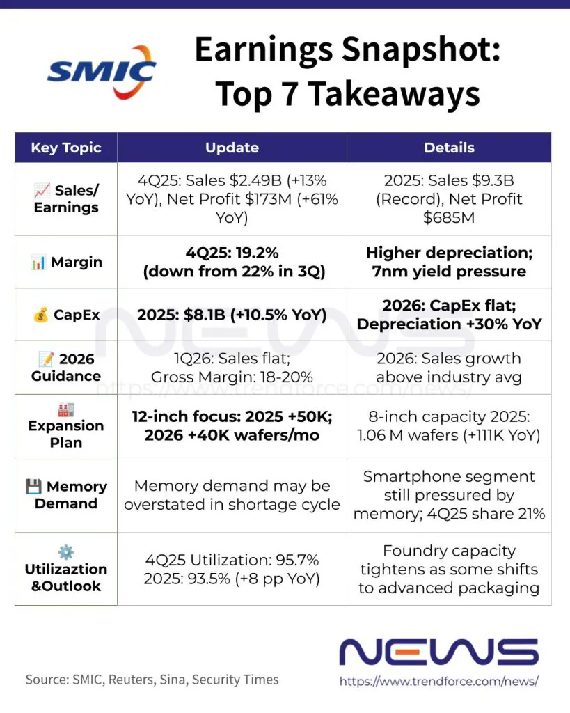 中芯国际：七大收入来源