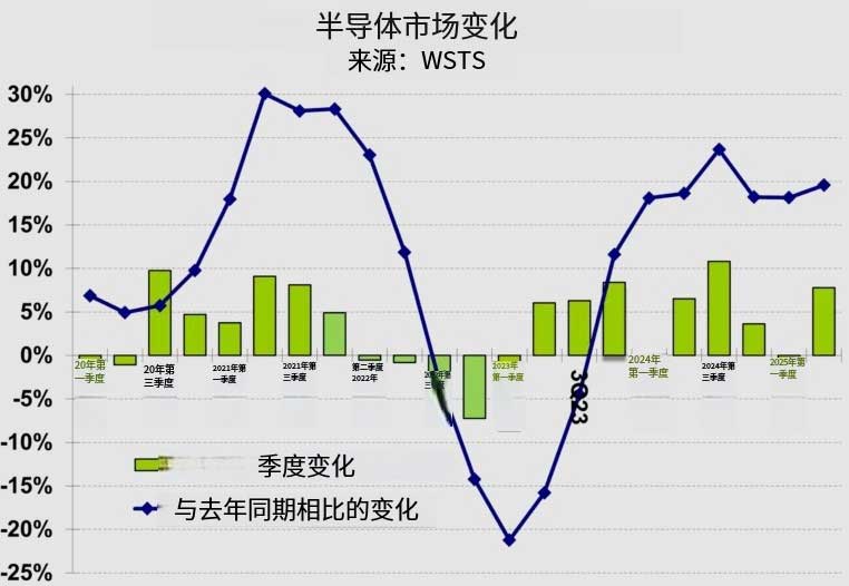 全球半导体市场变化