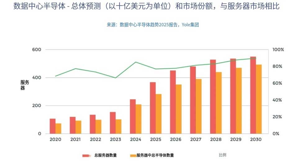 2025 年数据中心半导体趋势