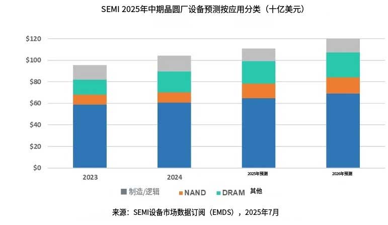 2025年中期晶圆厂设备销售(按应用划分)