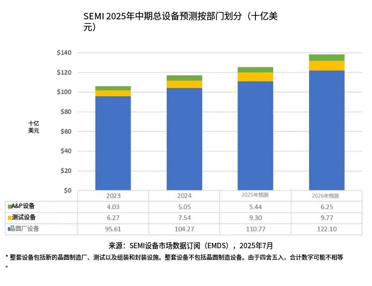 半导体设备销售额