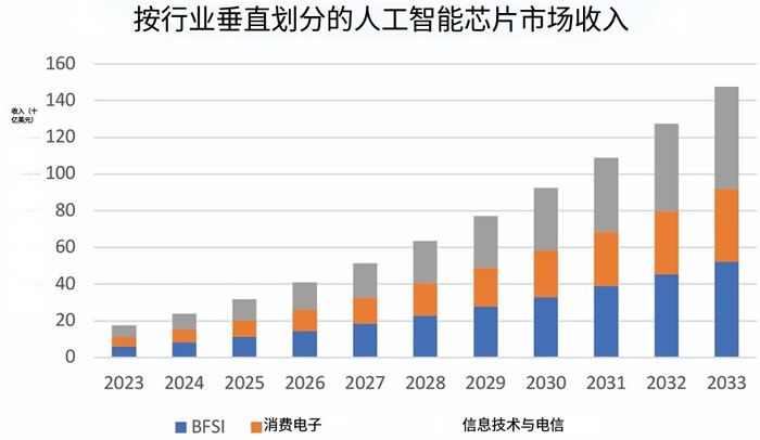 按行业垂直划分的人工智能芯片市场收入