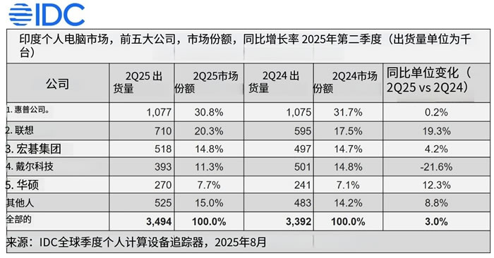 印度个人电脑市场,前五大公司,市场份额,同比增长率2025年第二季度(出货量单位为千 台)