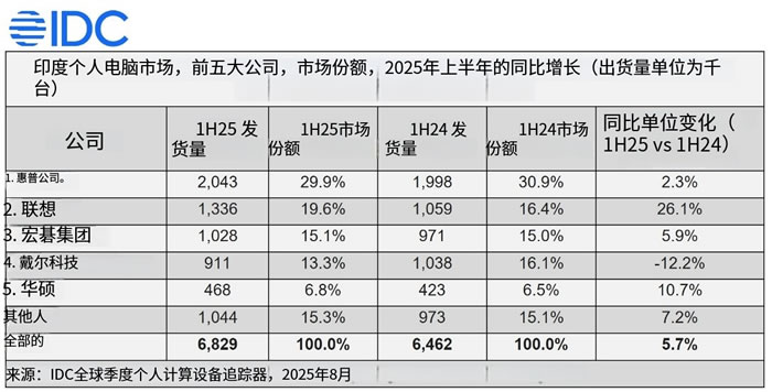 印度个人电脑市场,前五大公司,市场份额,2025年上半年的同比增长(出货量单位为千 台)