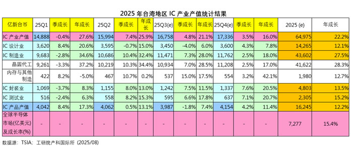 2025年台湾地区IC产业产值统计结果