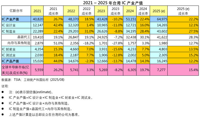 2021 ~ 2025年台湾IC产业产值