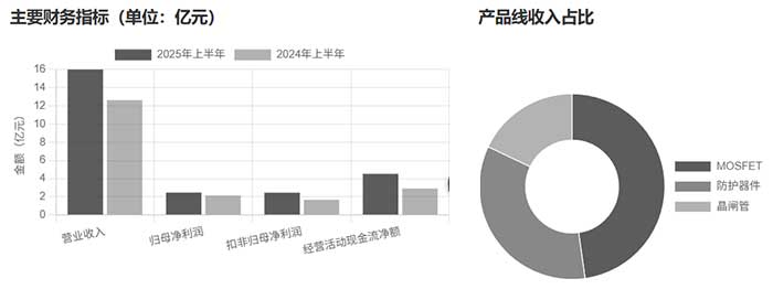 捷捷微电2025年半年度营收业绩