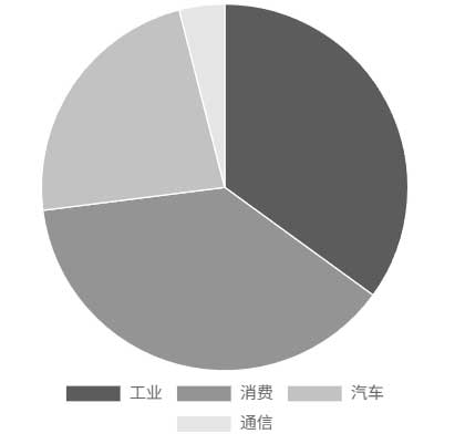 捷捷微电产品应用领域分布