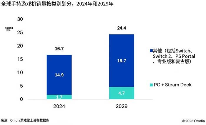 2024年全球手持游戏销量 2024-2029