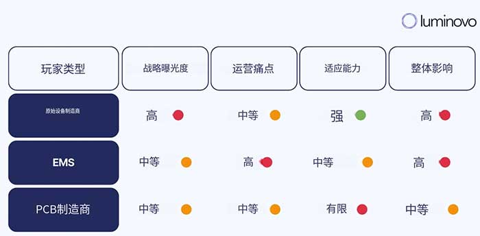 电子供应链混乱:谁受到的伤害最大——OEM、EMS 还是 PCB 制造商?
