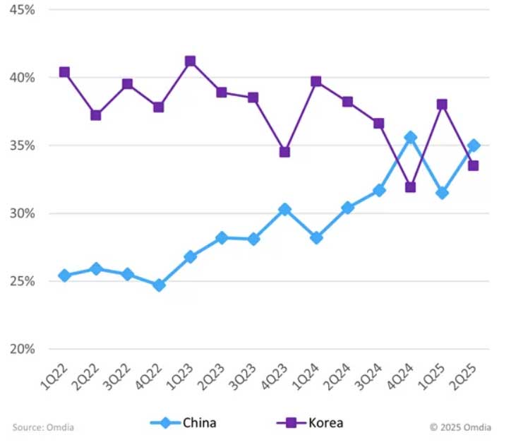 平板电视单位份额趋势按亚洲和大洋洲+拉丁美洲和加勒比海+中东和非洲的原产国划分