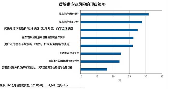 缓解供应链风险的顶级策略
