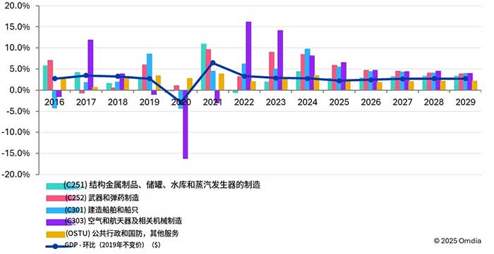 图1:投入品和供应品的购买、增长和世界GDP