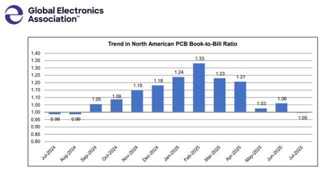 北美PCB销售比率趋势
