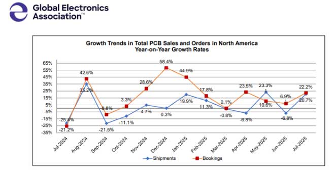 北美地区总PCB销售和订单的增长趋势 年增长率
