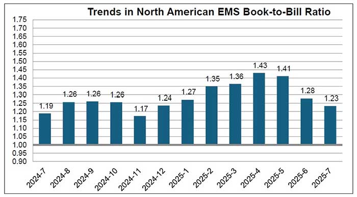 2025 年 7 月 EMS 发货比率趋势