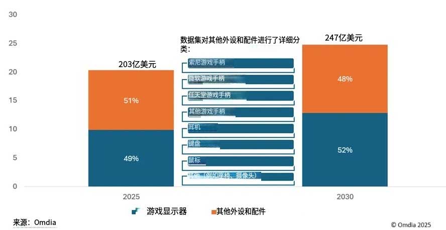 全球游戏外围设备和配件支出,2025 年与 2030 年(十亿美元)