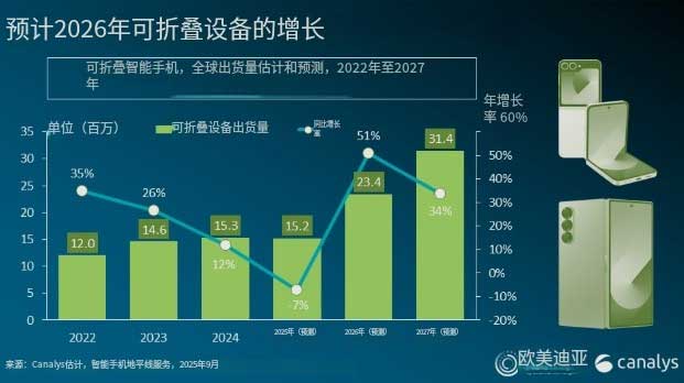预计2026年可折叠设备的增长