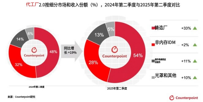 代工厂2.0按细分市场和收入份额(%),2024年第二季度与2025年第二季度对比