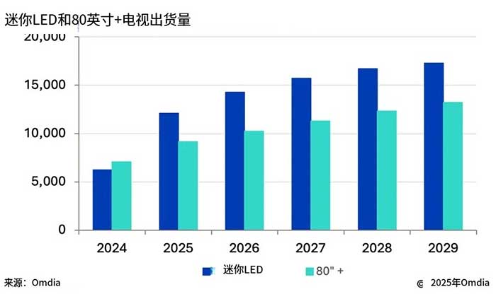 mini LED 和 80 英寸+ 电视出货量