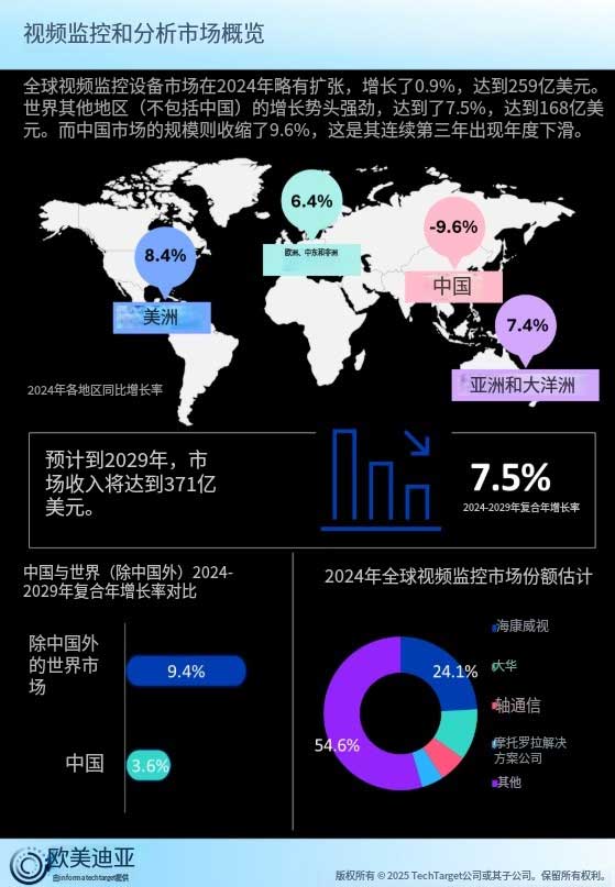 视频监控和分析市场概览
