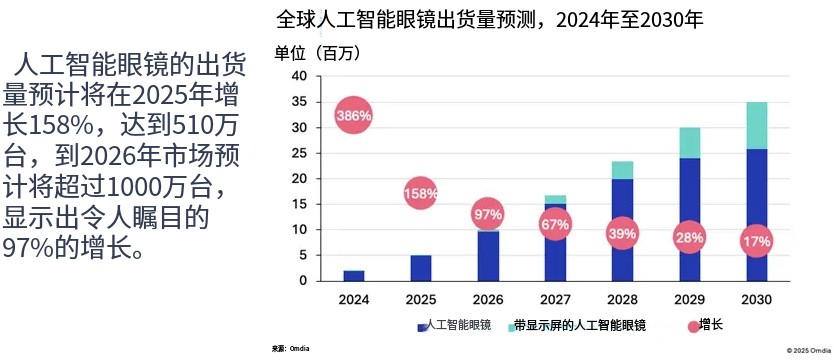 2024 年至 2030 年全球 AI 眼镜出货量预测 真实