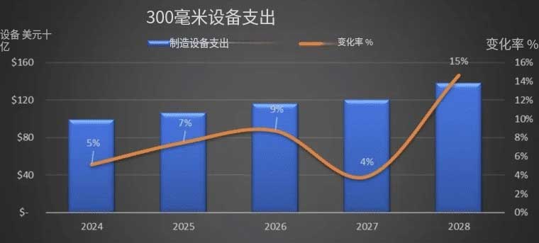 300毫米设备支出数据(2025年三季度更新)